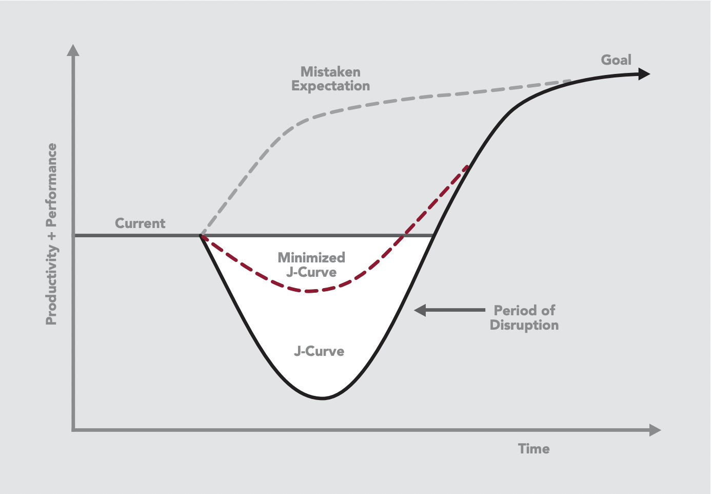 AI J-curve
