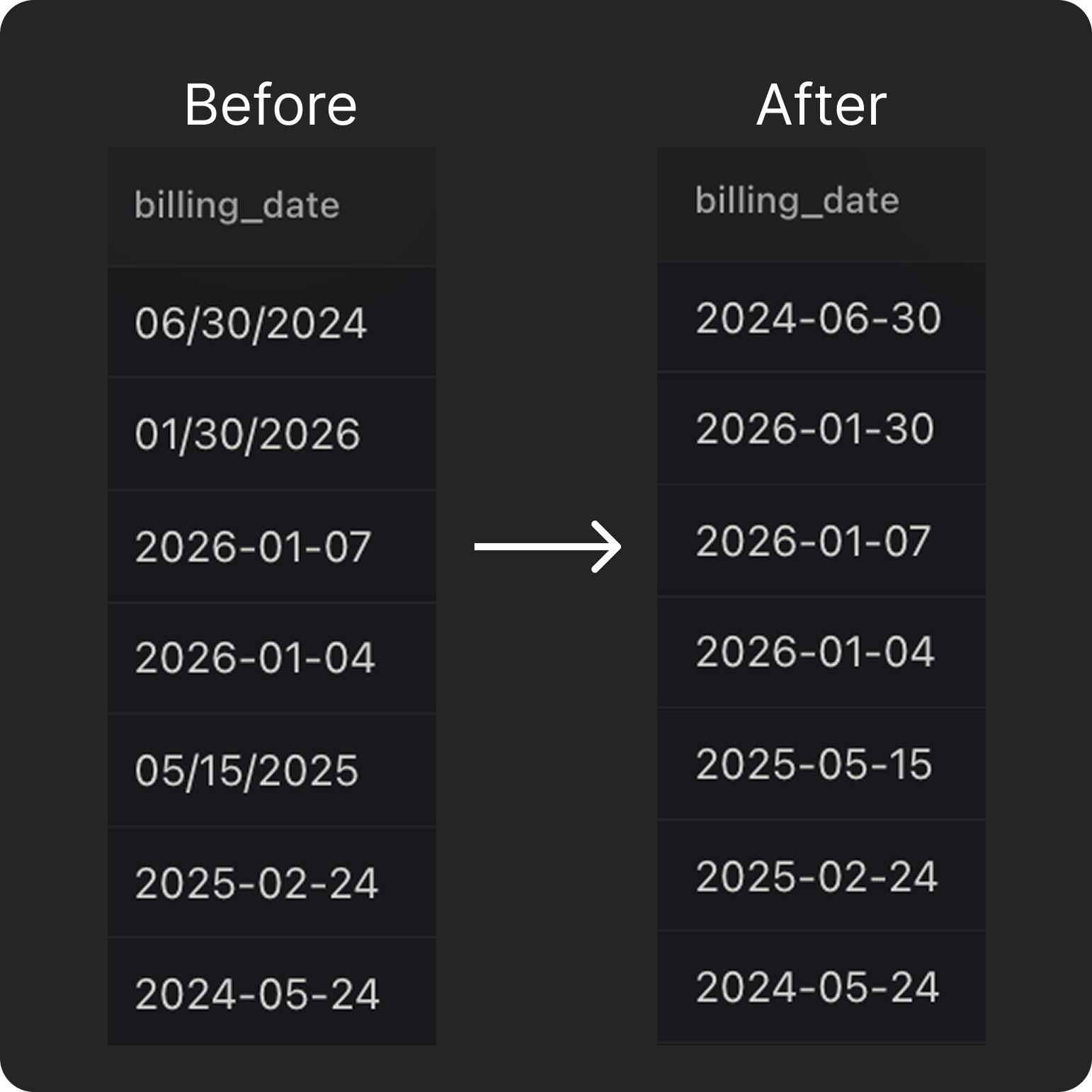 Date Format Inconsistencies